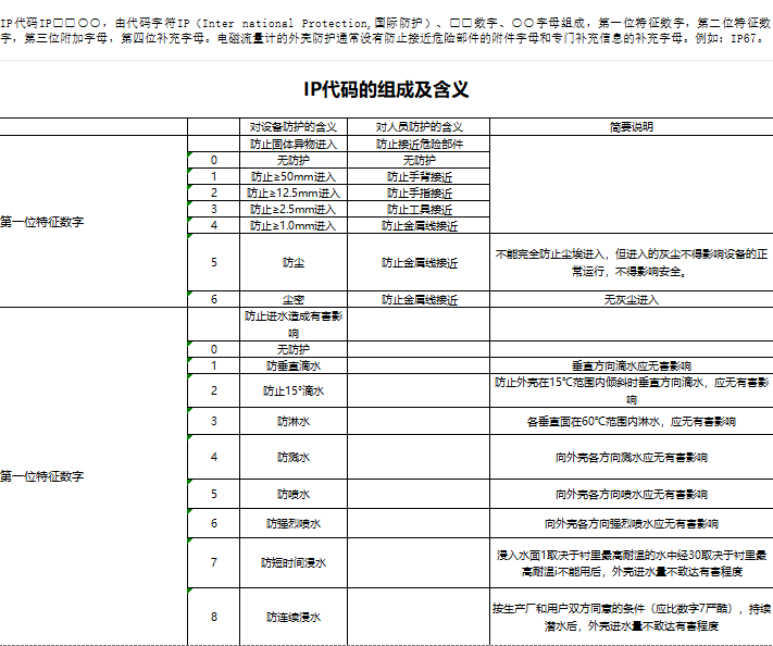 IP 代码的组成及含义